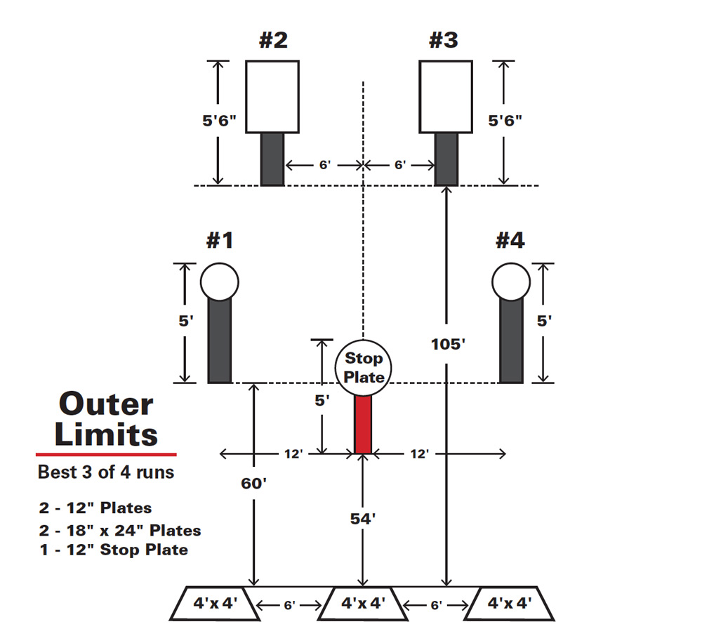 Outer Limits stage diagram