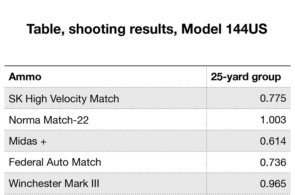 Model 144 Accuracy Table with match-grade loads