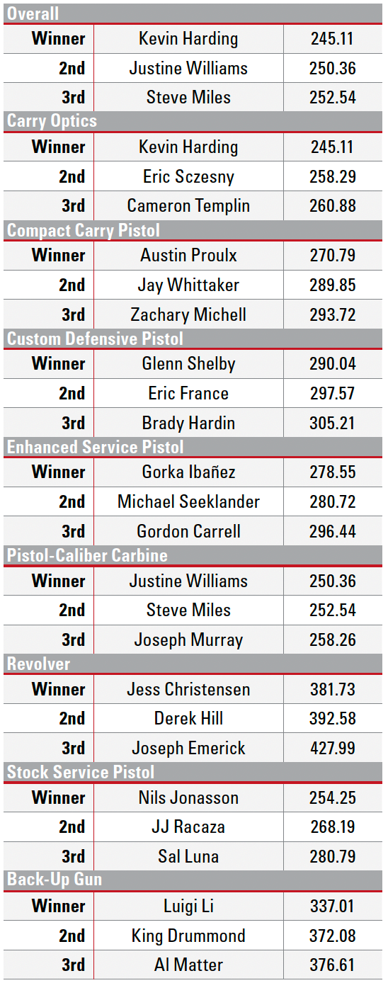 IDPA World Championship Leaderboard