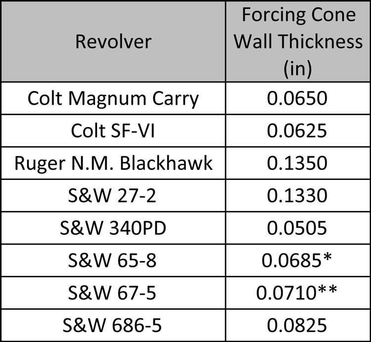 Revolver forcing cone thickness chart