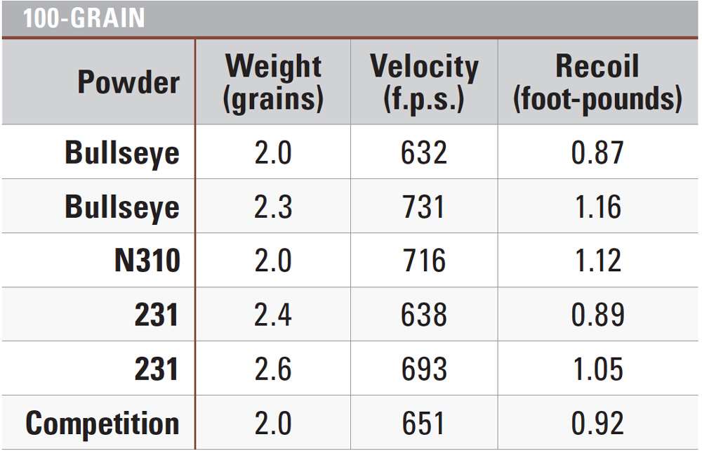 380 Auto 100-gr. bullet data