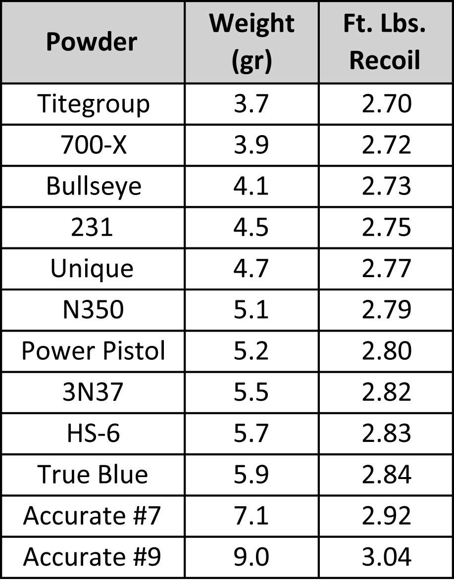 Table of gunpowder calculations