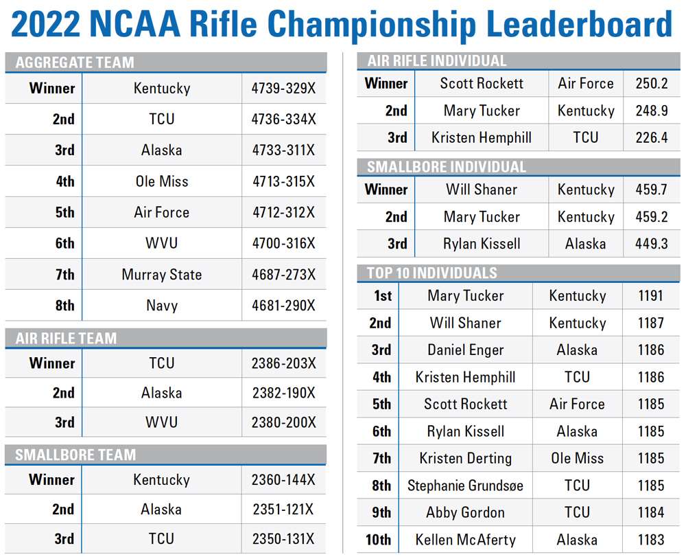 2022 NCAA Rifle Championship Leaderboard