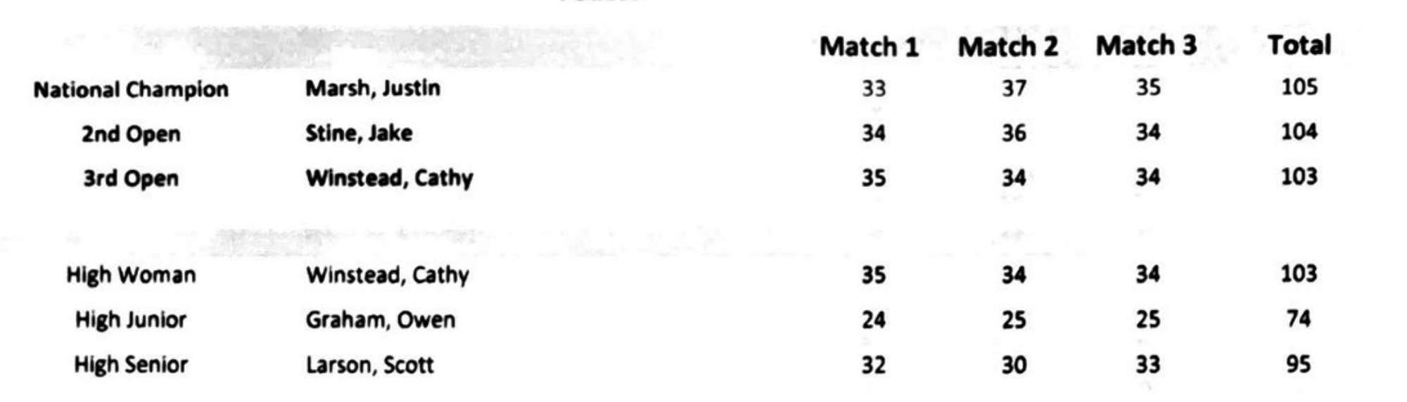2025 CANADIAN NRA NATIONAL SILHOUETTE RIFLE CHAMPIONSHIPS SMALLBORE STANDARD LEADERBOARD