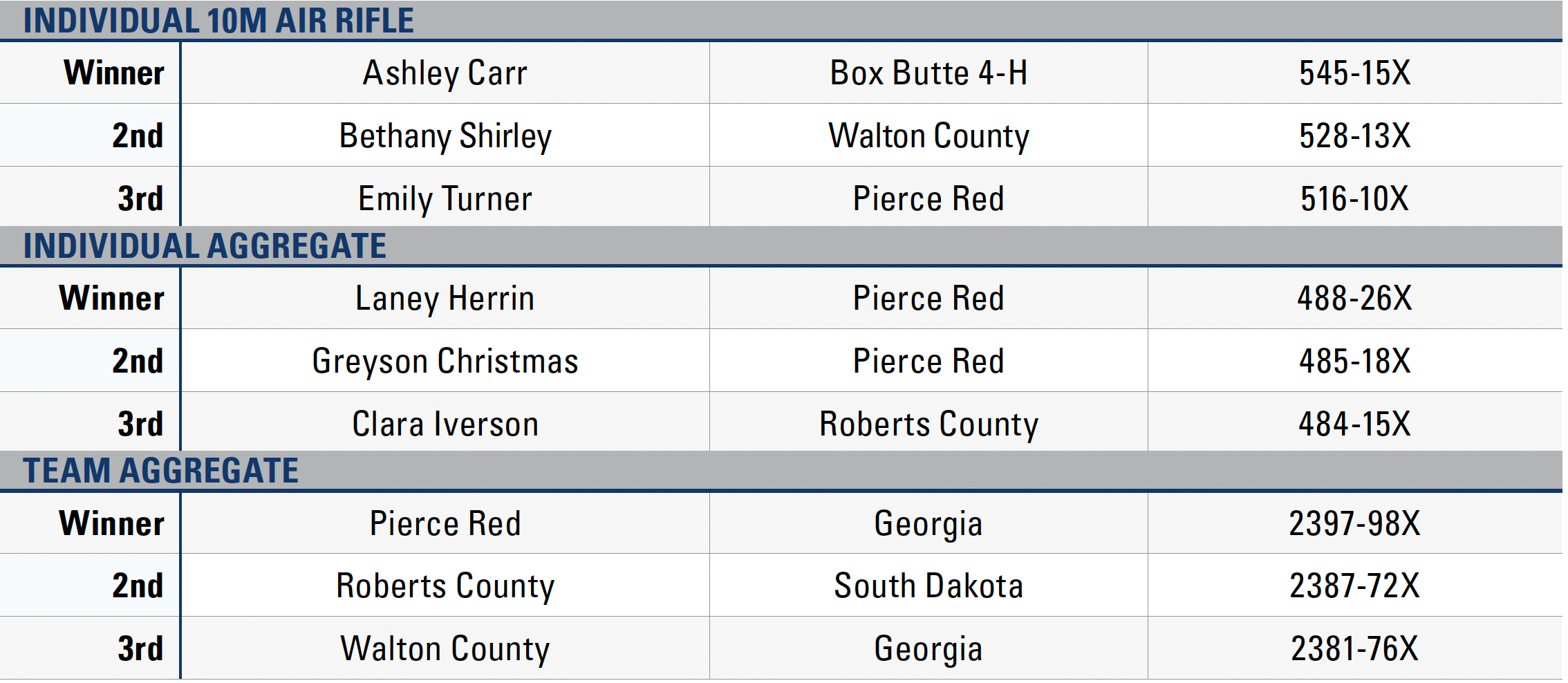 2023 Daisy BB Gun Nationals Leaderboard