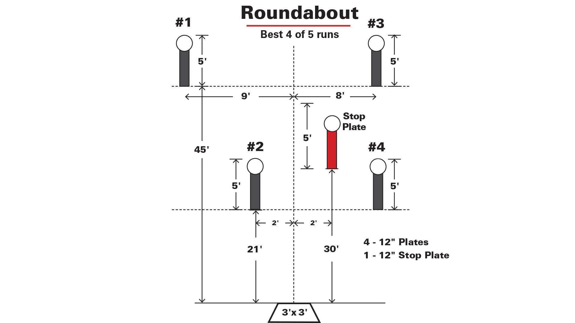 Roundabout stage diagram
