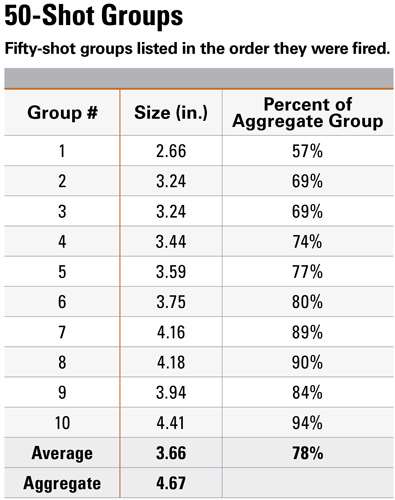 50-Shot Groups