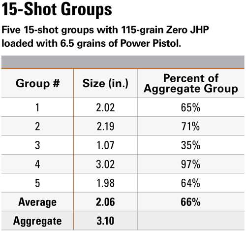 15-Shot Groups