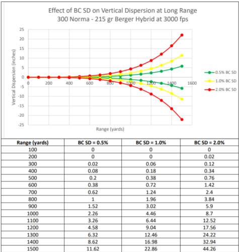 Standard Deviation of Ballistic Coefficient | .300 Norma 215-grain Berger Hybrid at 3000 f.p.s.