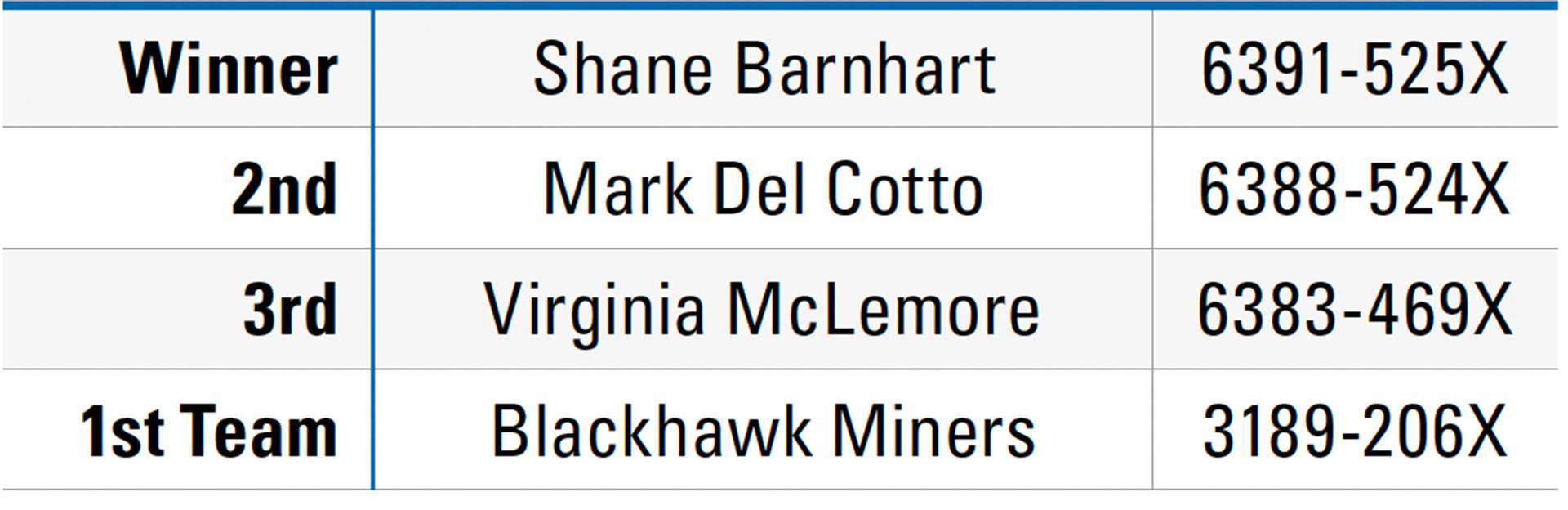 SMALLBORE CONVENTIONAL PRONE LEADERBOARD