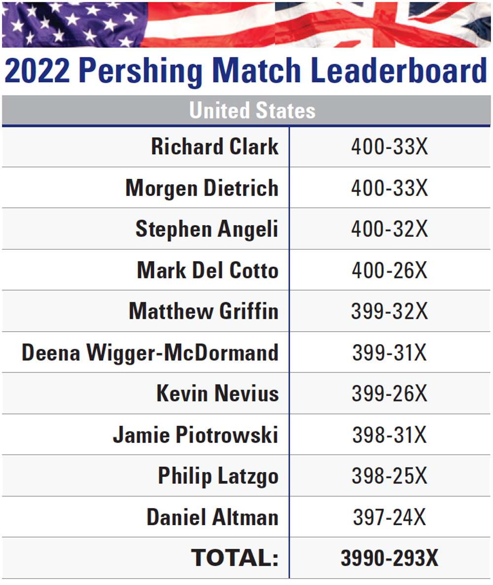 2022 U.S. Pershing Match Leaderboard