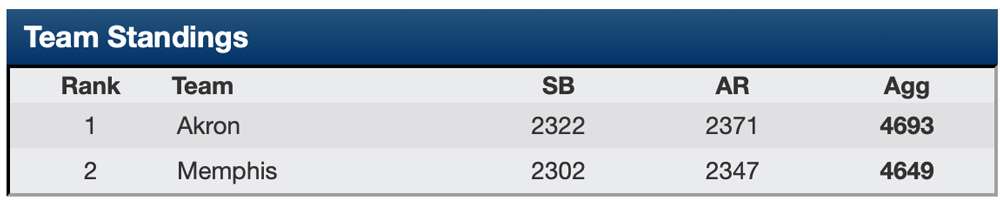 Memphis vs. Akron results