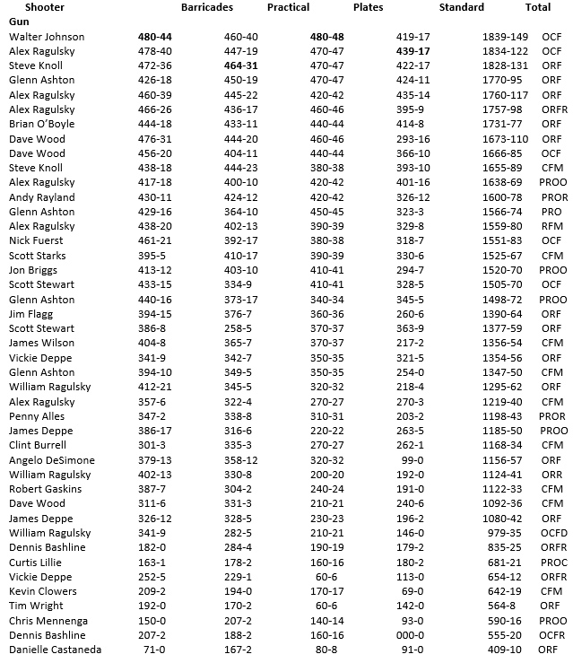2022 Colorado NRA Action Pistol Championship Results