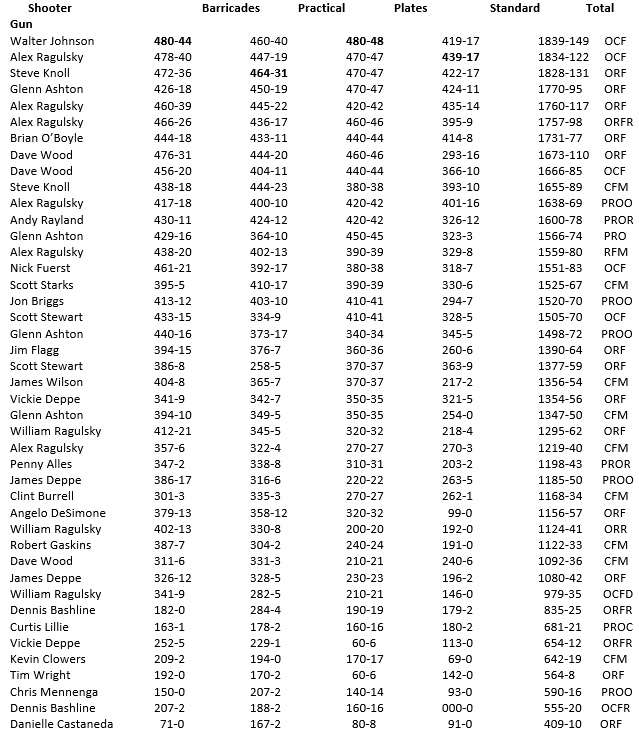 2022 Colorado NRA Action Pistol Championship Results