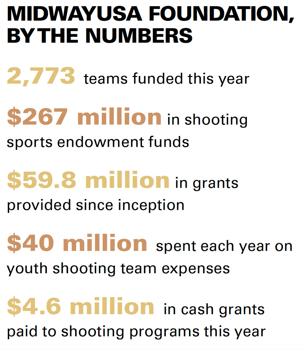 MidwayUSA Foundation, By The Numbers