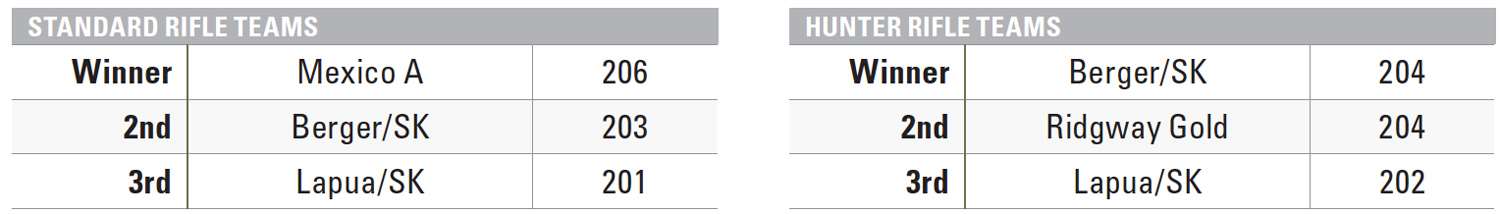 2022 NRA SMALLBORE SILHOUETTE NATIONALS TEAM LEADERBOARD