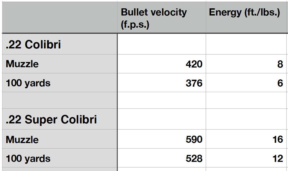 Aguila .22 Colibri and .22 Super Colibri Ballistics Table