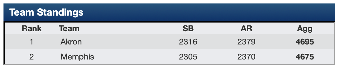 Akron vs. Memphis NCAA scorecard