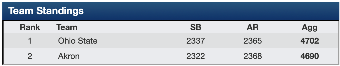 Akron vs. Ohio State leaderboard