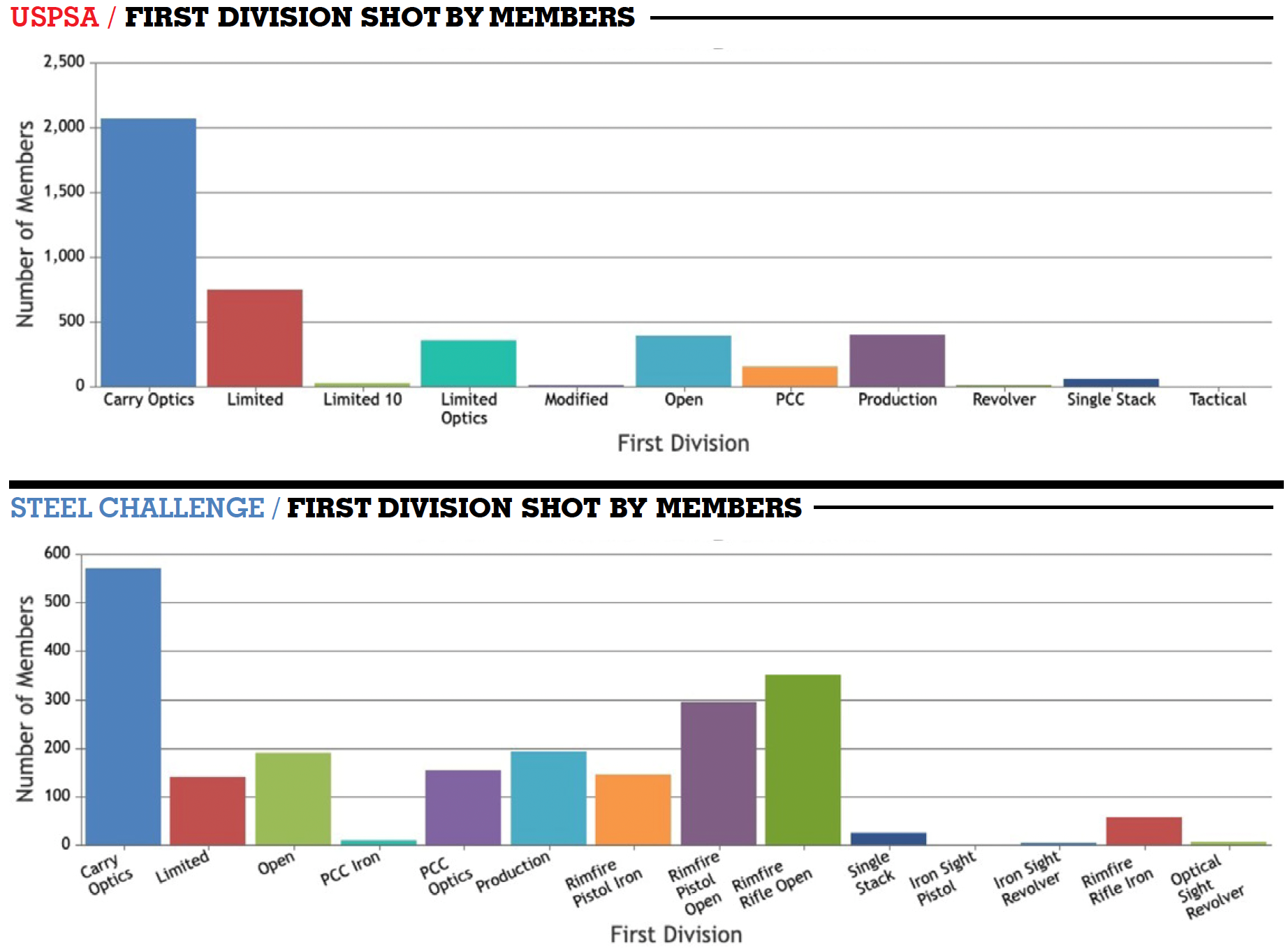 USPSA chart