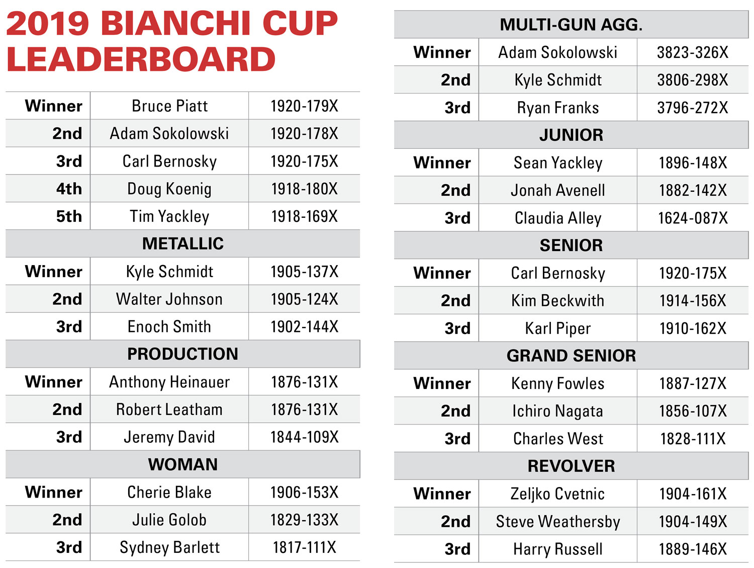 2019 NRA Bianchi Cup Leaderboard