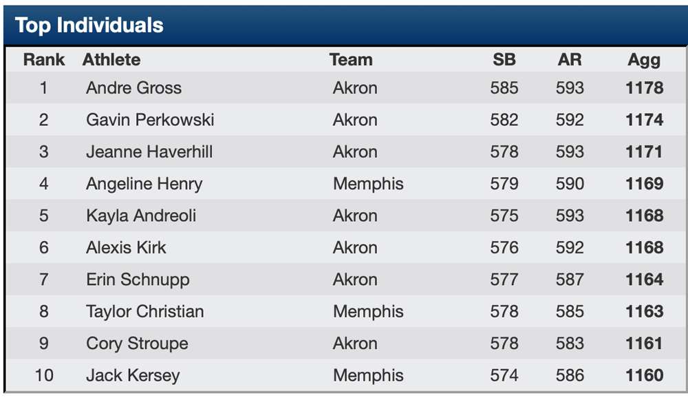 Akron rifle vs. Memphis rifle; individual results