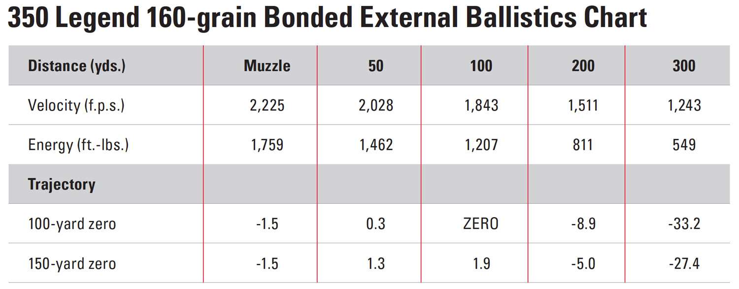 Winchester 350 Legend 160-grain Bonded External Ballistics Chart