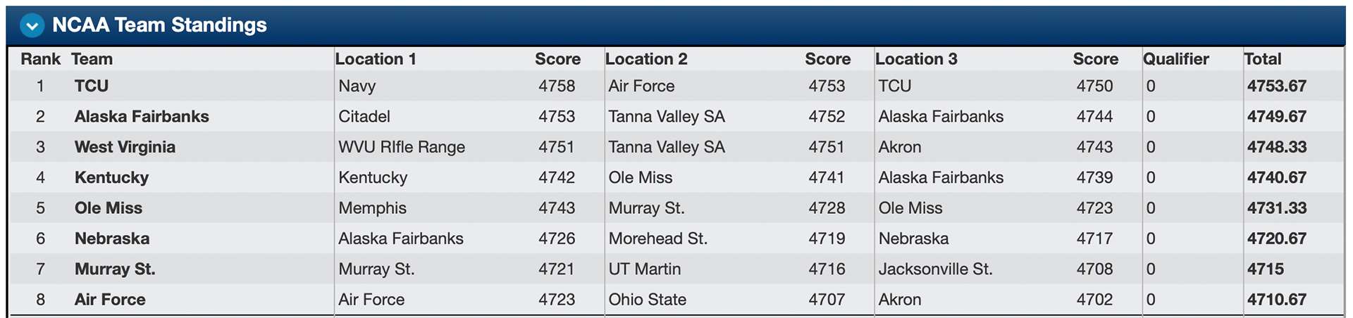 NCAA Top 8 Rifle Teams | January 26, 2023