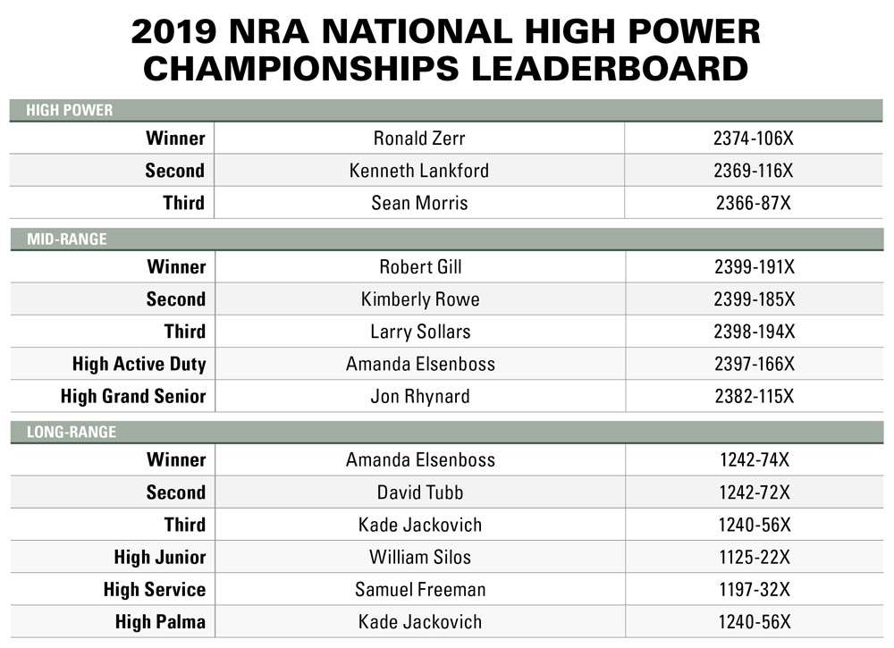 2019 NRA National High Power Championships Leaderboard