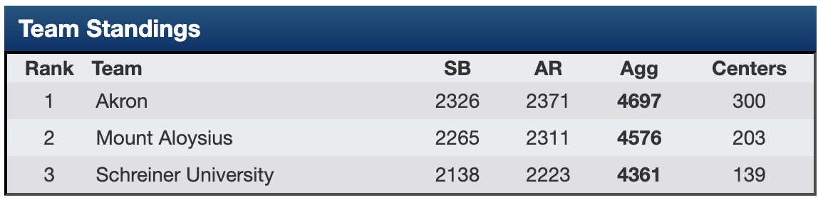 Mount Aloysius College and Schreiner vs. Akron NCAA Qualifier Match Scorecard