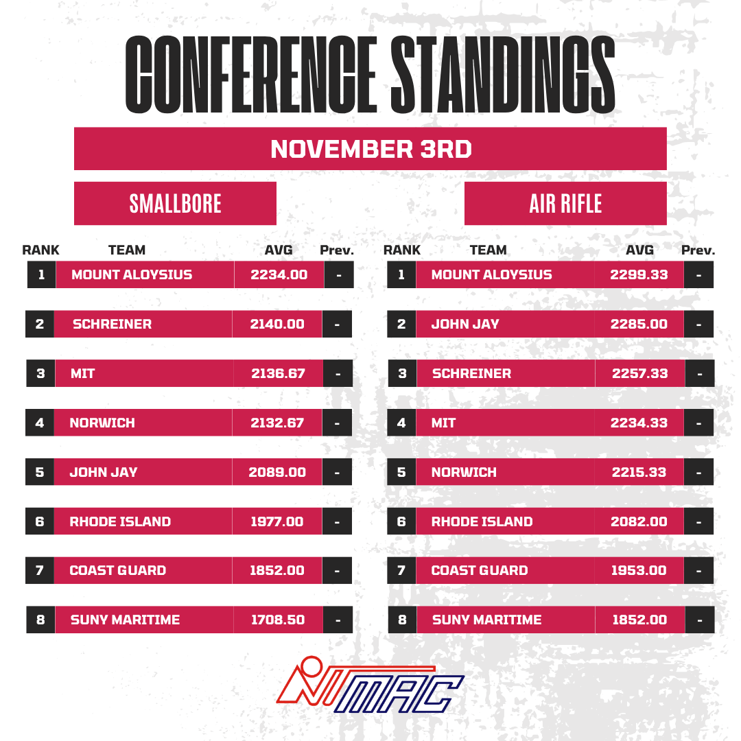 MAC standings