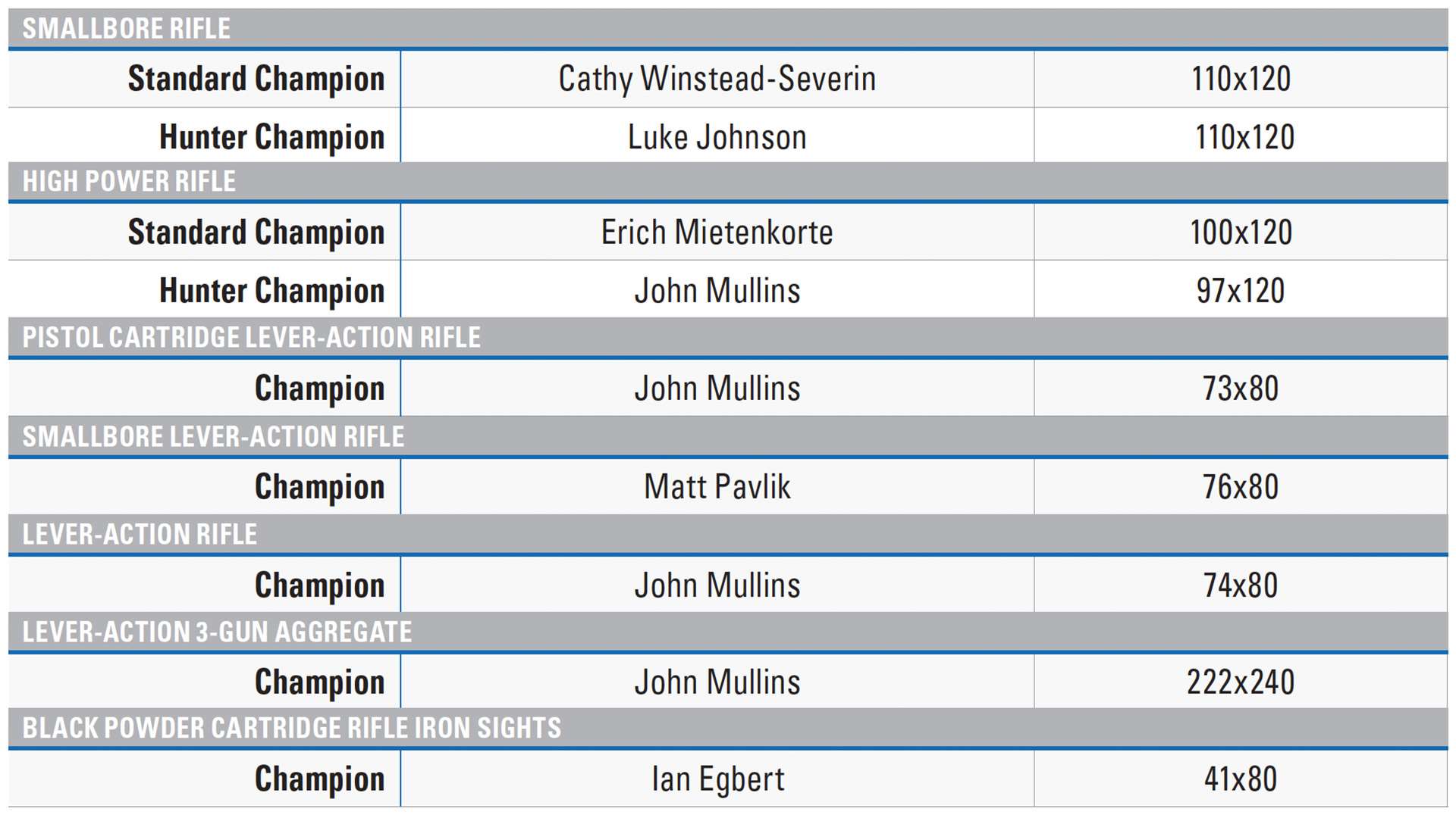 2021 NRA Silhouette Rifle Championship Leaderboard