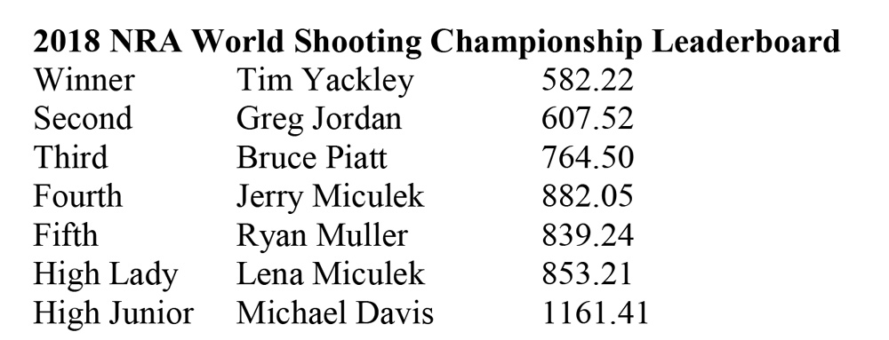 2018 NRA World Shooting Championship Leaderboard