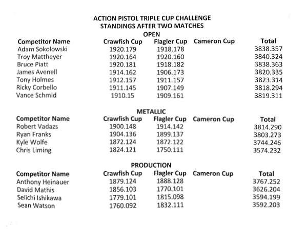 2019 Action Pistol Triple Cup Challenge standings after the first two matches