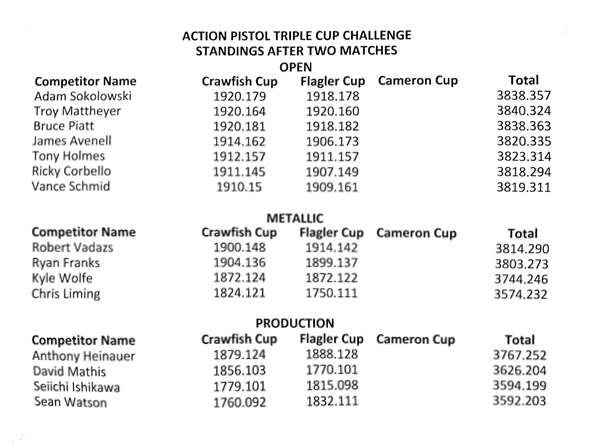 2019 Action Pistol Triple Cup Challenge standings after the first two matches