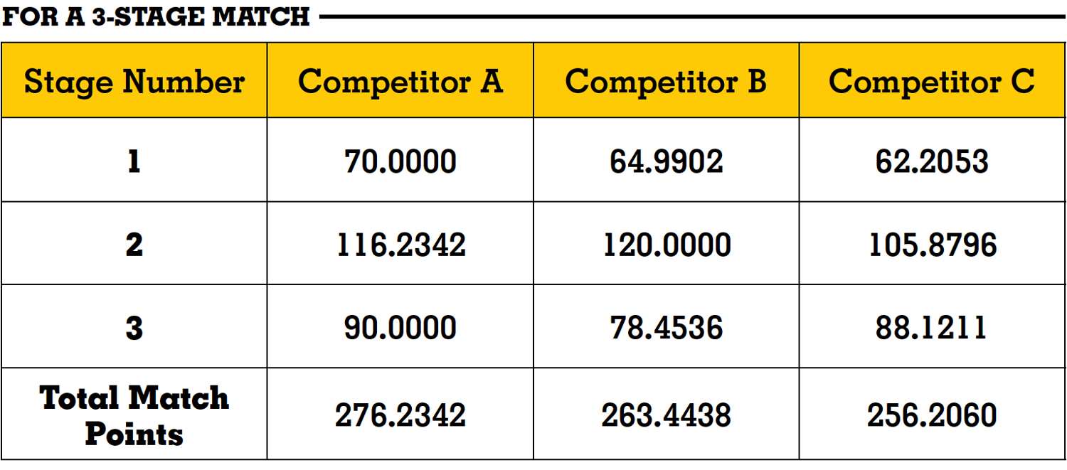 USPSA score table