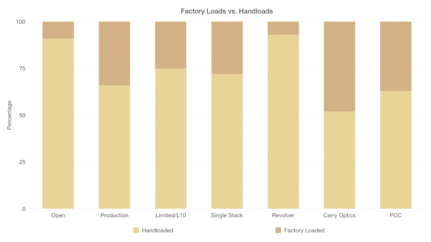 USPSA Nationals | Handloaded vs. Factory Loaded