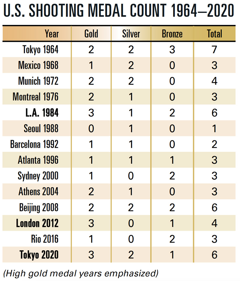 U.S. shooting medal count at Olympics from 1964–2020