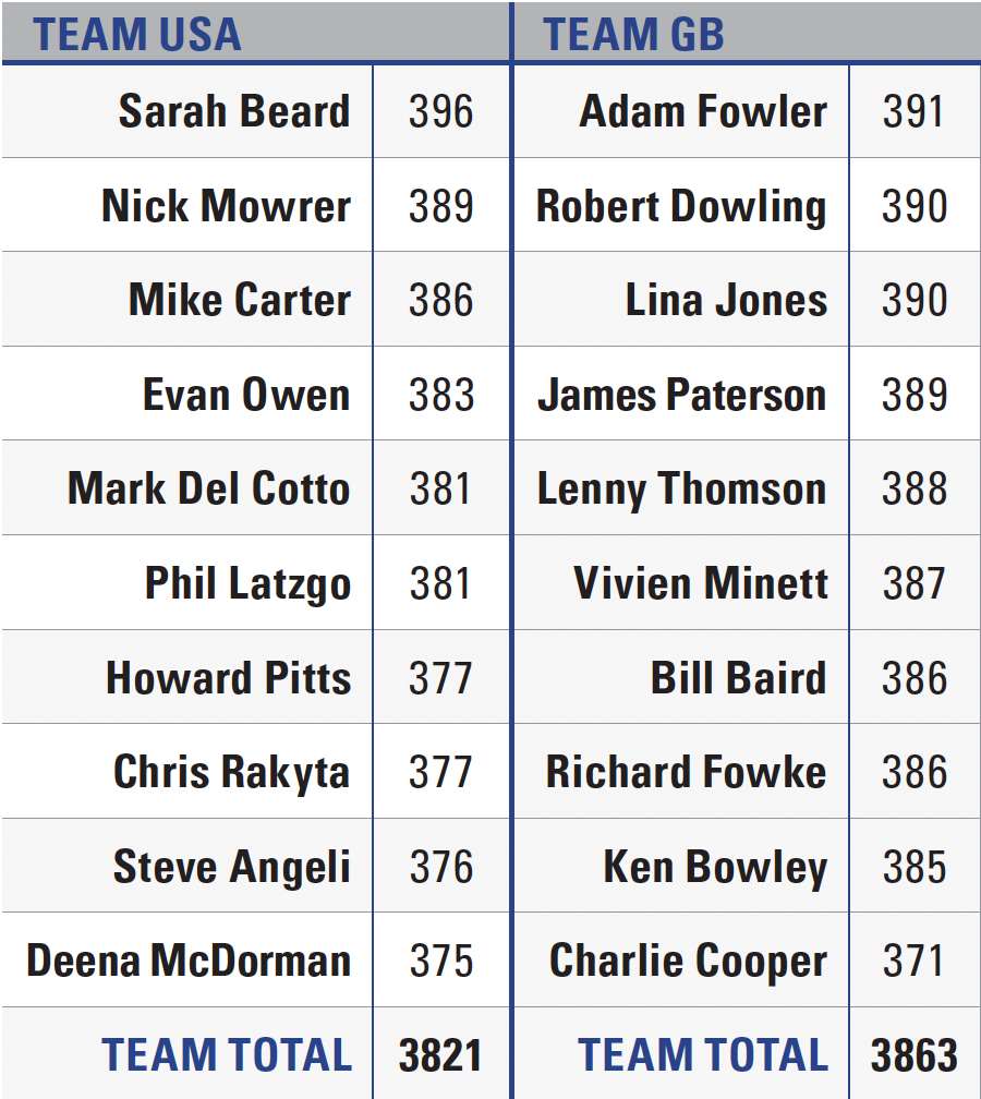 2025 Field Marshal Earl Lord Roberts Trophy Match Leaderboard