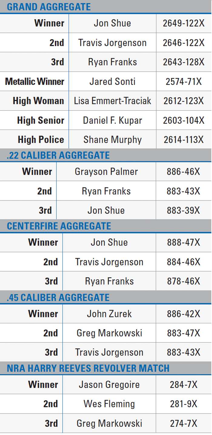 2025 NRA National Precision Pistol Championship Leaderboard