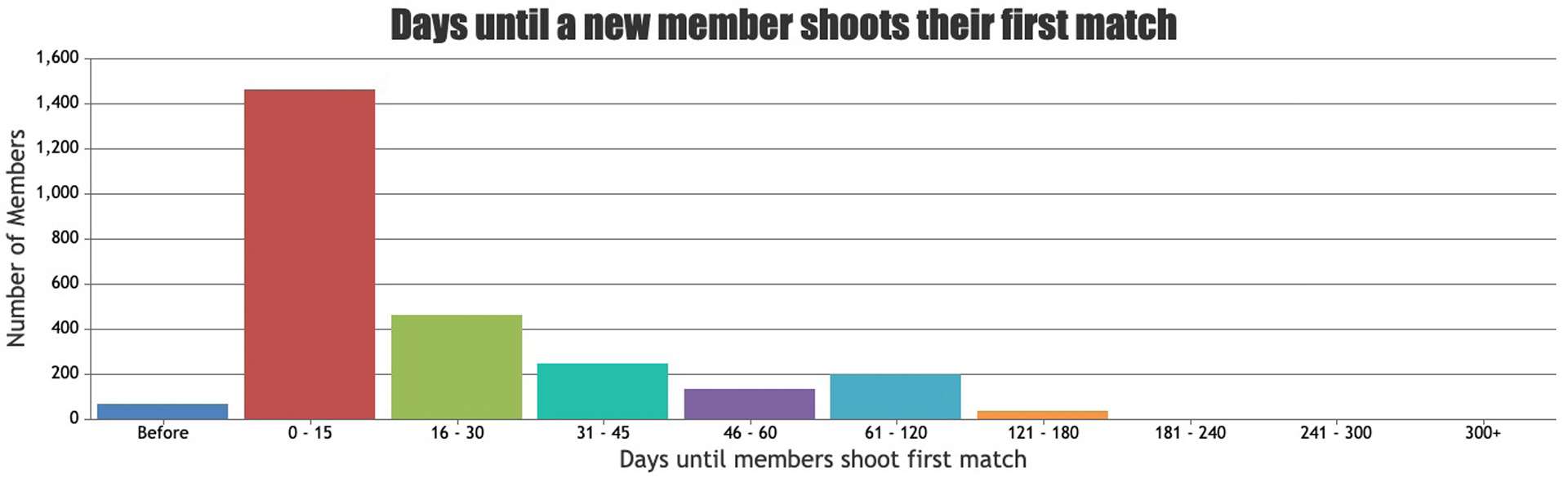 USPSA participation