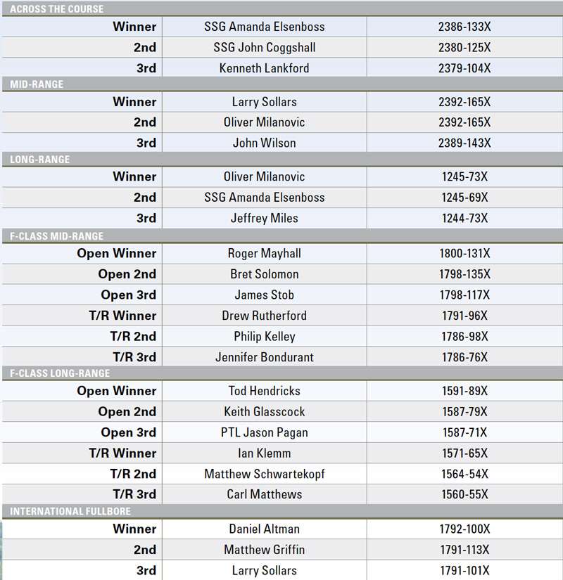 2021 NRA High Power Rifle Leaderboard