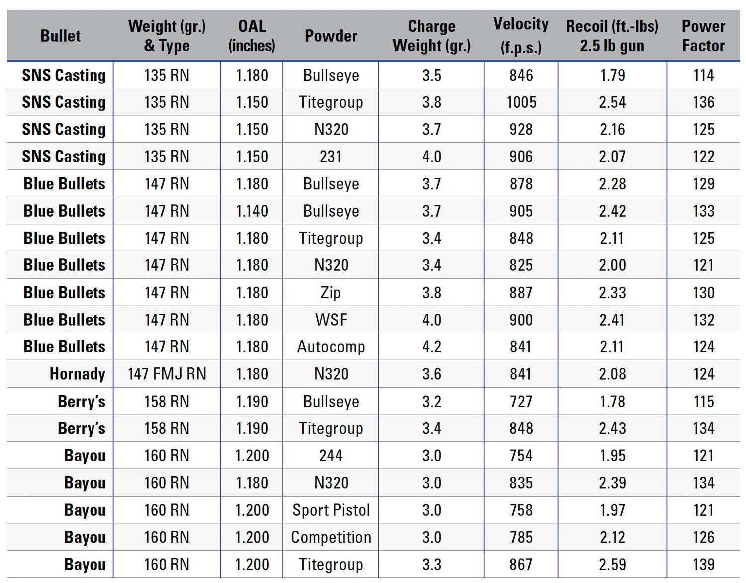 Velocity chart