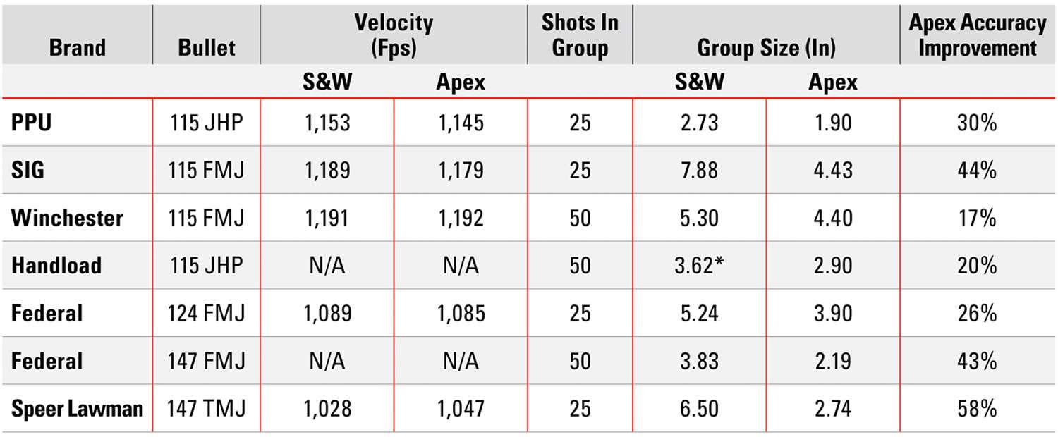 Apex Barrel Accuracy Chart