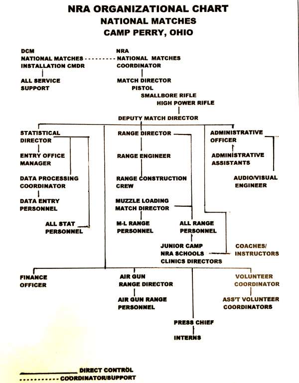 1970 NRA National Matches organizational chart
