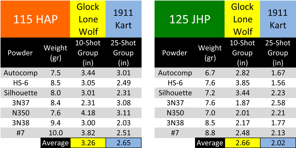 4.6 inch Lone Wolf barrel vs. 5 inch Kart barrel with Glock &amp; 1911