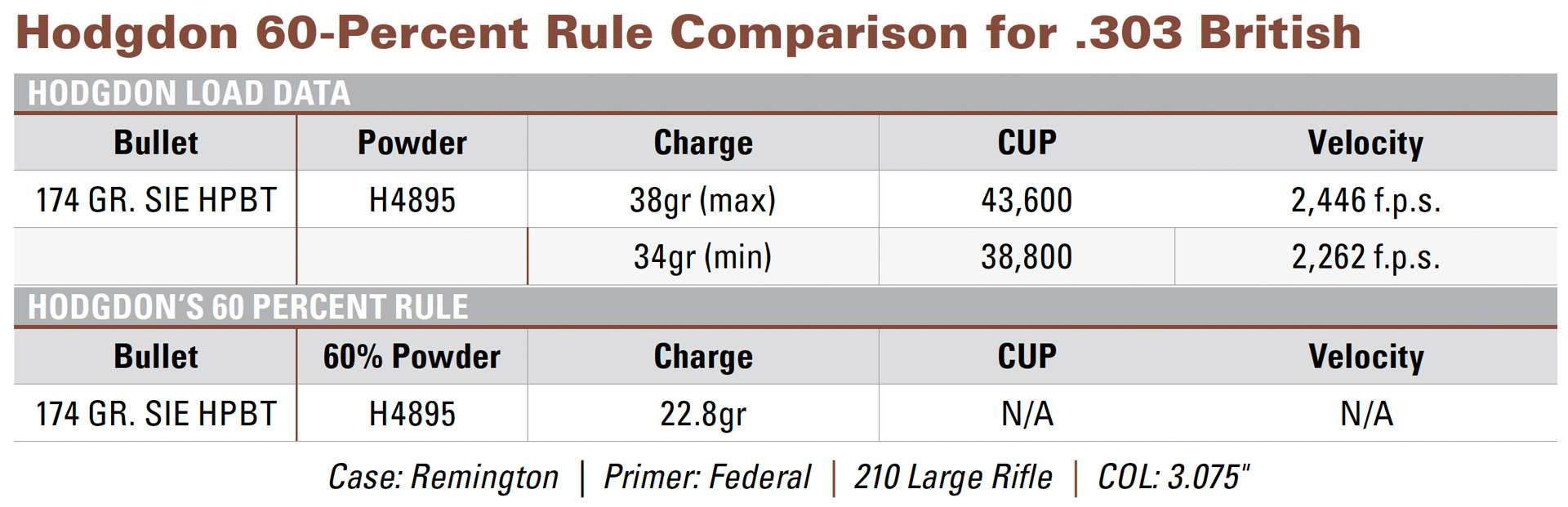 Table: Hodgdon 60-Percent Rule Comparison for .303 British