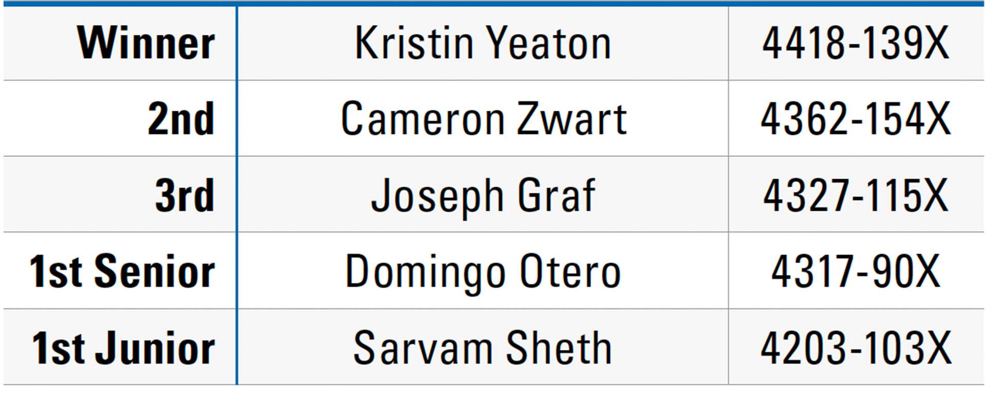 SMALLBORE 3-POSITION LEADERBOARD