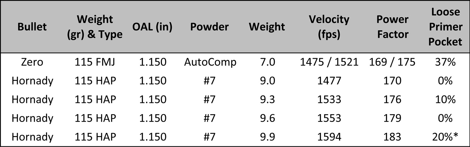 Velocities and power factors for the AutoComp load show the first speed and power factor from the 4.6-inch Lone Wolf barrel and the second speed and power factor from the 5-inch Kart barrel. *One spent primer fell out of the case during handling.