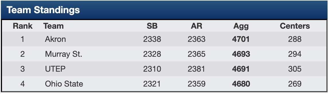 NCAA rifle scorecard
